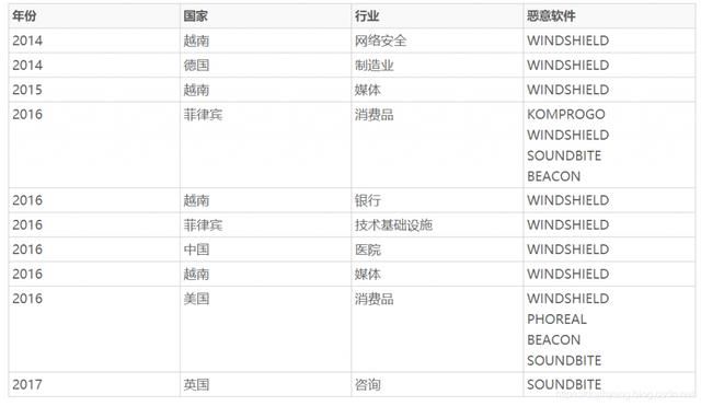 360稱，竊取中國新冠疫苗研發(fā)數(shù)據(jù)的越南黑客組織確有國家背景4