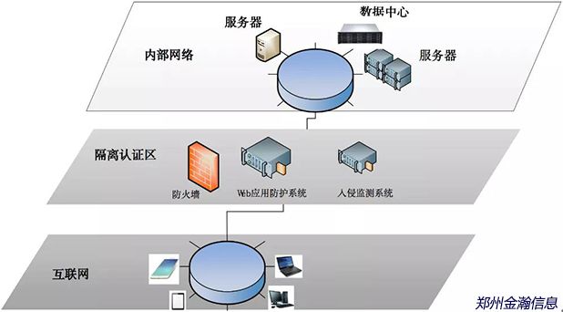 基于零信任的安全架構(gòu)01