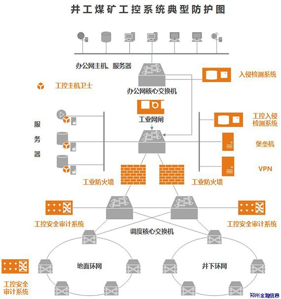 助力智慧礦山，淺談工控安全建設(shè)思路02