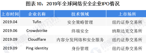 2020年全球網(wǎng)絡(luò)安全行業(yè)市場現(xiàn)狀及發(fā)展前景分析010