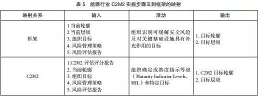 美國關(guān)鍵信息基礎(chǔ)設(shè)施網(wǎng)絡(luò)安全改進(jìn)框架及實(shí)施研究表5