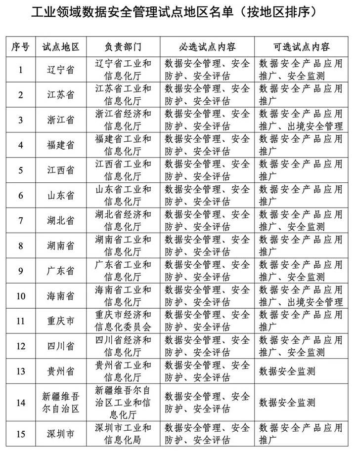 金瀚信安：工信部部署做好工業(yè)領域數據安全管理試點工作