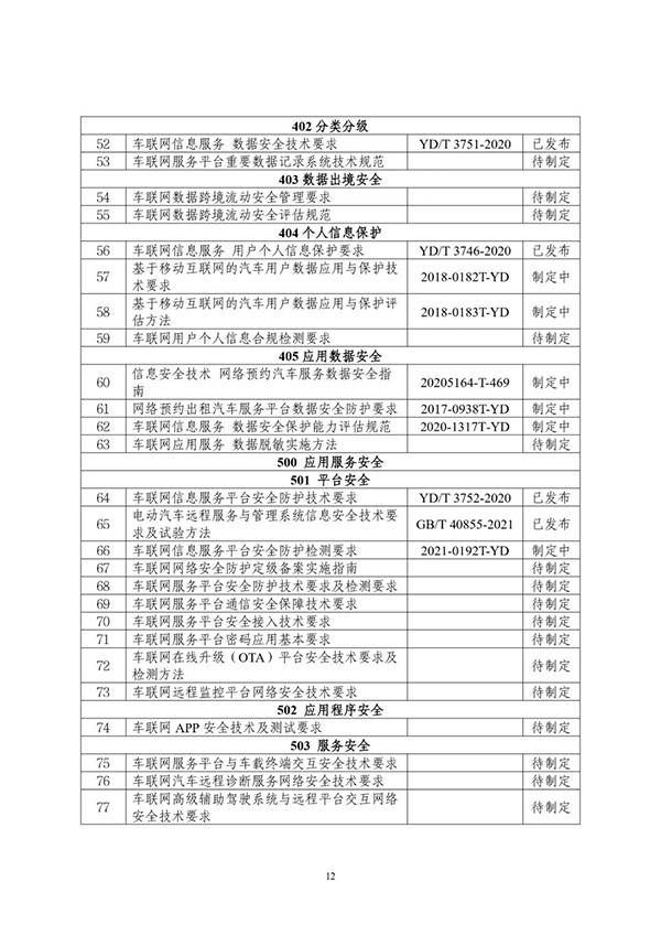 金瀚信安：工信部印發(fā)《車聯(lián)網(wǎng)網(wǎng)絡(luò)安全和數(shù)據(jù)安全標(biāo)準(zhǔn)體系建設(shè)指南》14