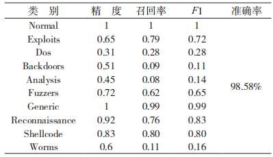 金瀚信安：于 CNN 與 WRGRU 的網(wǎng)絡(luò)入侵檢測模型13.5