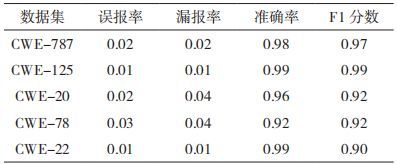 金瀚信安：基于圖神經(jīng)網(wǎng)絡(luò)的源碼漏洞檢測(cè)方法研究表6