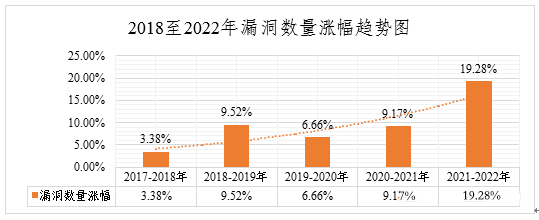 2022年度網(wǎng)絡(luò)安全漏洞態(tài)勢報告 圖2