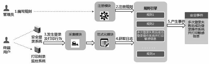 基于行為分析的內(nèi)網(wǎng)數(shù)據(jù)防泄露場景研究與技術(shù)實(shí)現(xiàn) 圖03