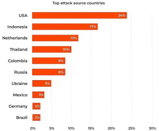2023年度DDoS攻擊峰值暴增，美國是最大攻擊源4