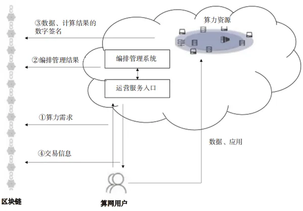 算網(wǎng)安全架構、能力要求及發(fā)展趨勢研究4