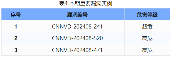 信息安全漏洞周報（2024年第33期 ）表4