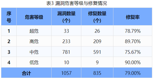 信息安全漏洞周報(bào)（2024年第34期 ）表3