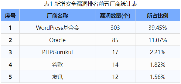 信息安全漏洞周報(bào)（2024年第43期）表1