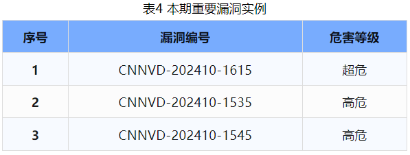 信息安全漏洞周報(bào)（2024年第43期）表4